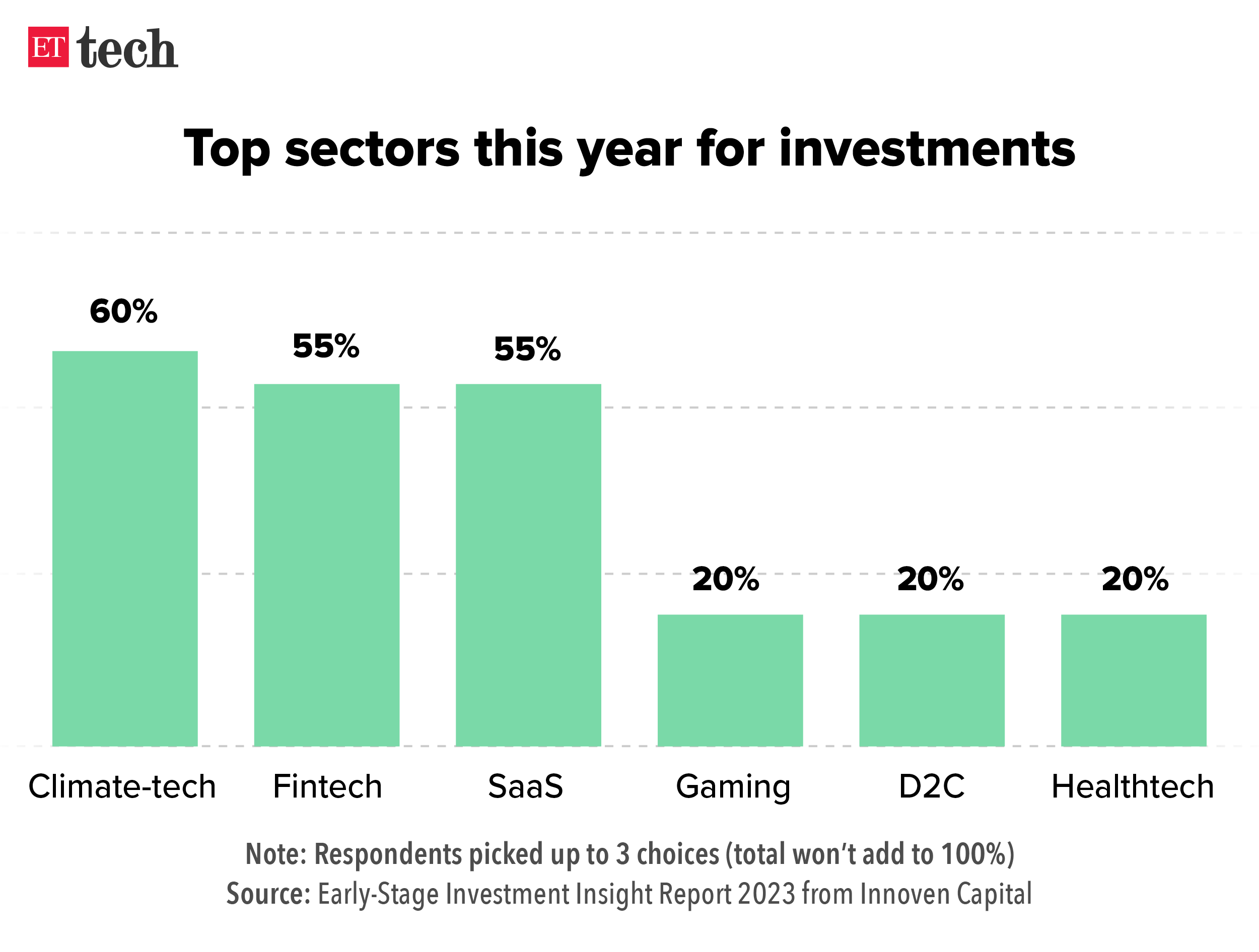 Investor expectation for top 3 sectors of 2023_Graphic_ETTECH